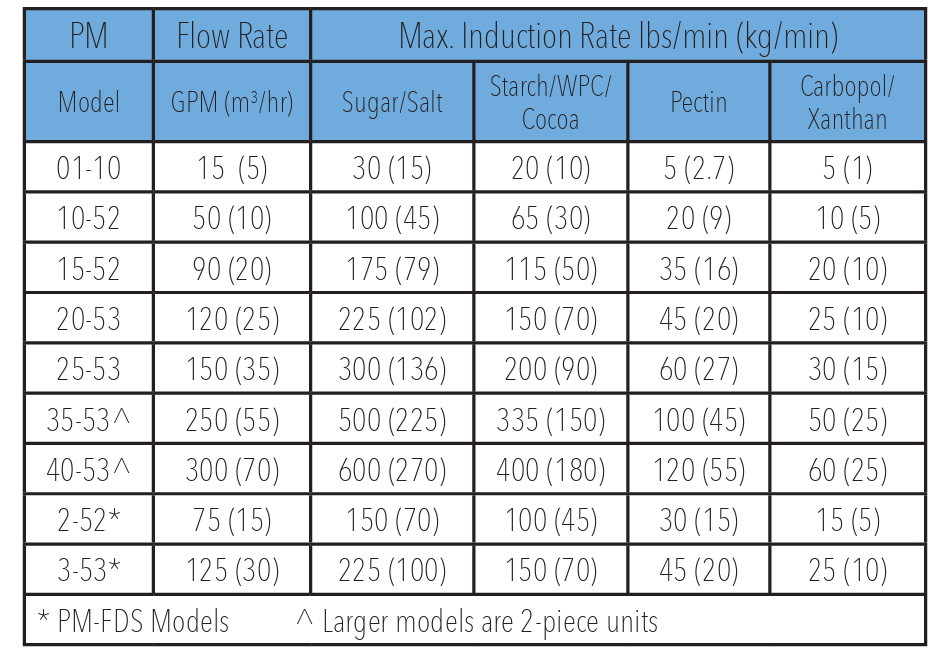 Fristam Powder Mixer US Sizing Chart Image-1