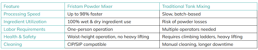 Fristam inline powder mixing compared with traditional tank mixing