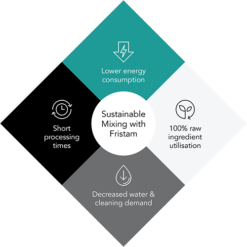 Sustainable Mixing Diagram Sustainable Mixing Diagram