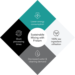 Sustainable-Mixing-Diagram